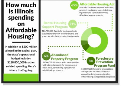 Lawmakers: Push for affordable housing solutions just beginning