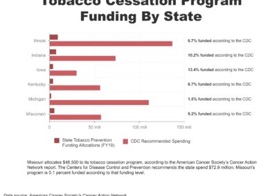 Report: Illinois underfunds tobacco cessation program