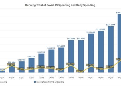 Illinois has spent nearly $170 million on COVID-19 fight